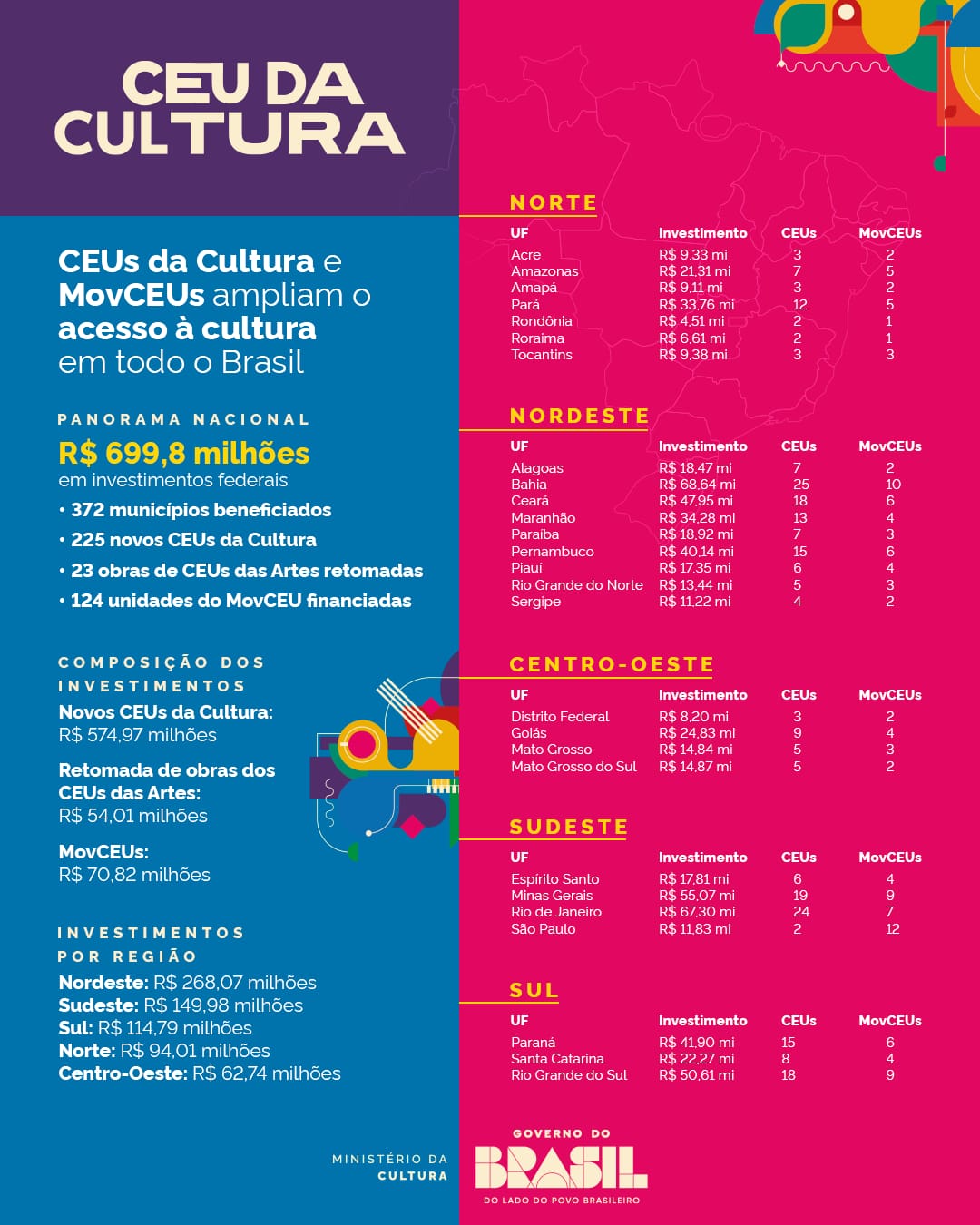 Em todo o país, aportes federais em infraestrutura cultural já superam R$ 699,8 milhões
