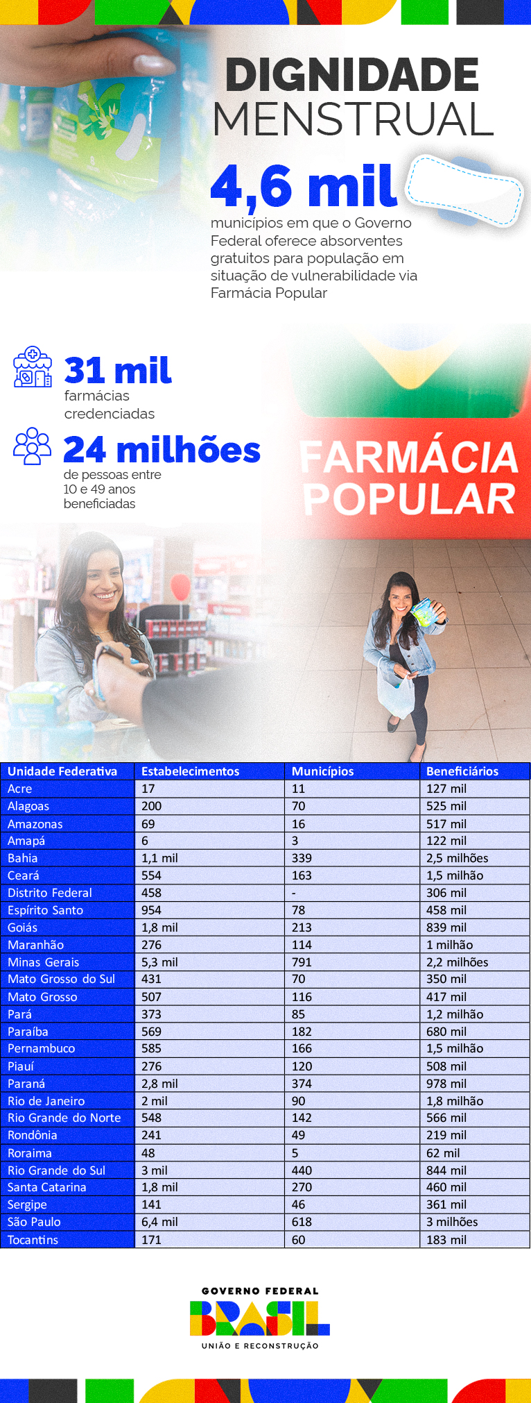 Principais dados do programa Dignidade Menstrual