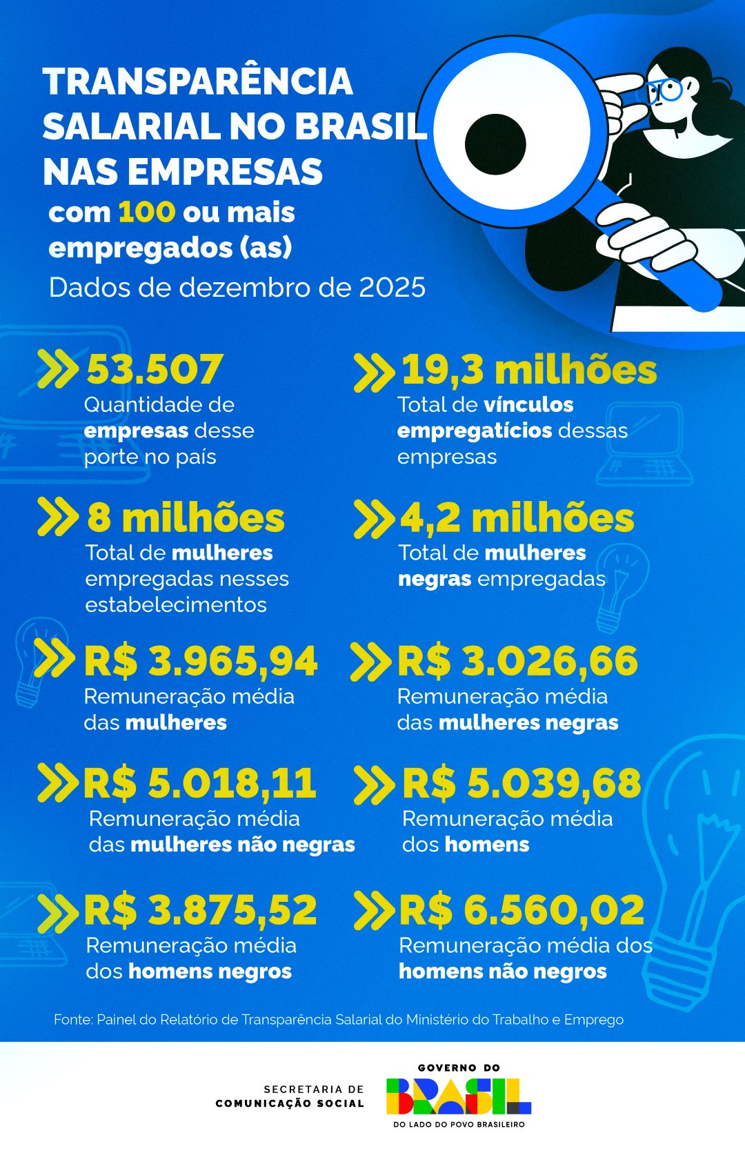 Mulheres ocupam 40,6% dos vínculos empregatícios em estabelecimentos com 100 ou mais empregados na Bahia