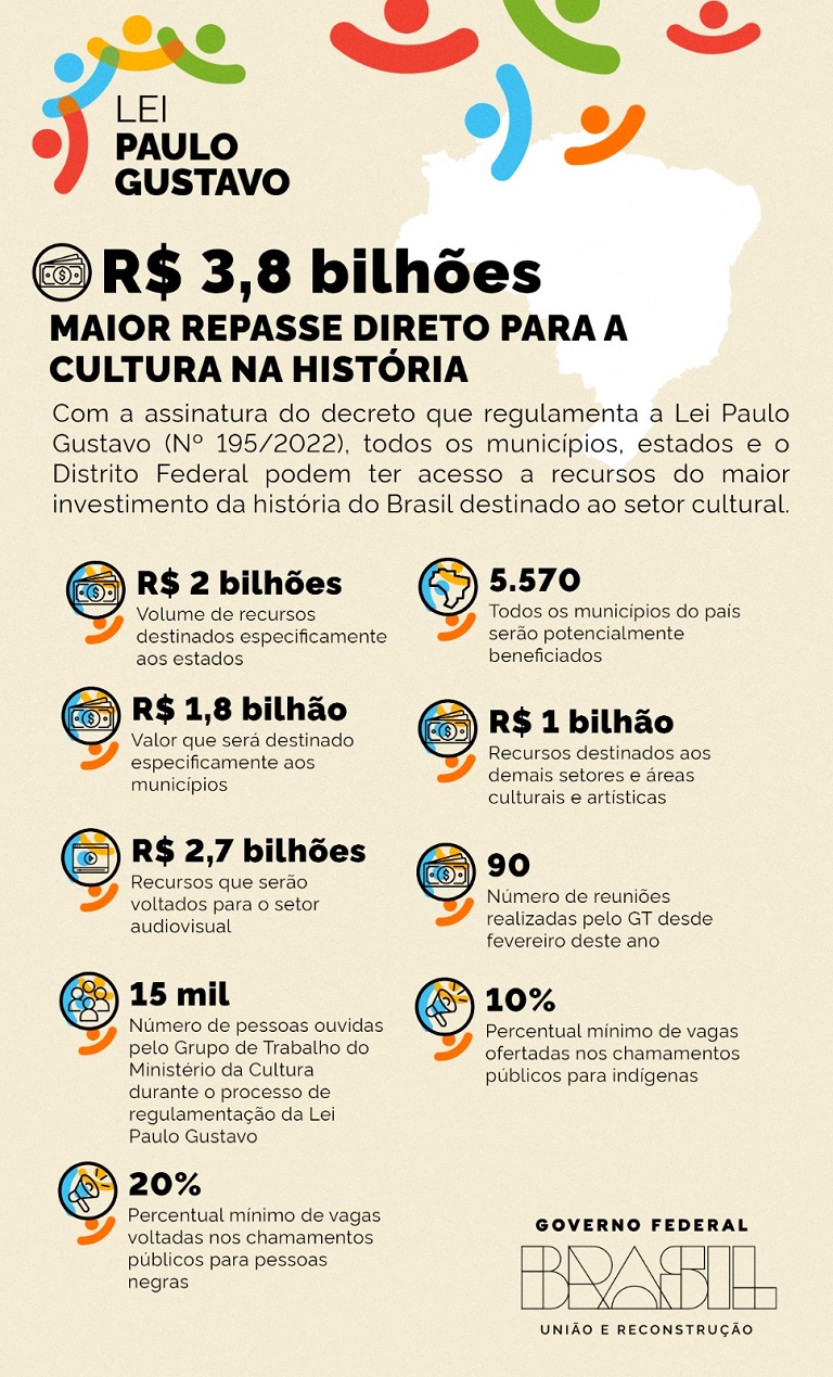 Distribuição de recursos para todo o Brasil