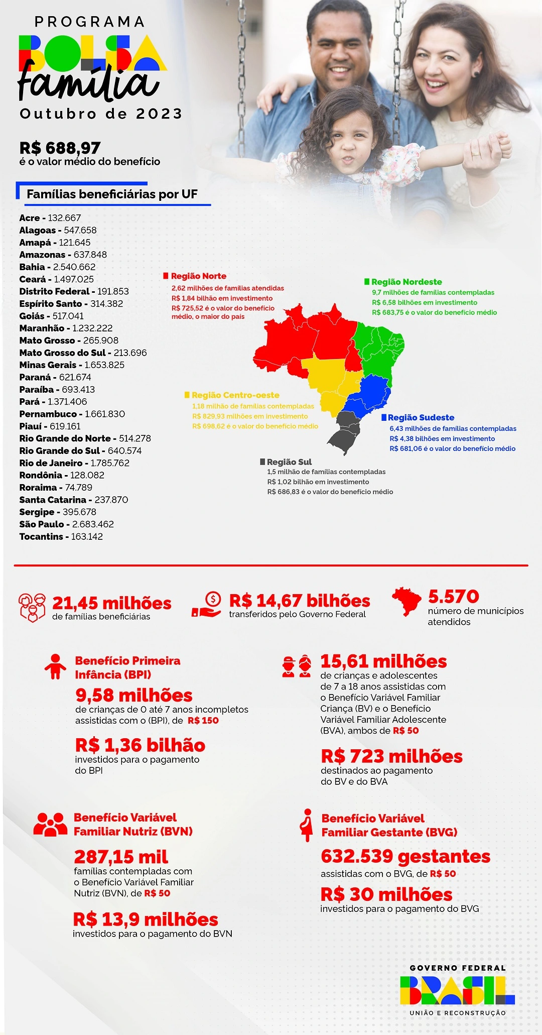 Infográfico - Distribuição de recursos por região e UF