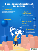 Mais de 15 mil empresas já utilizam o Exporta Fácil dos Correios