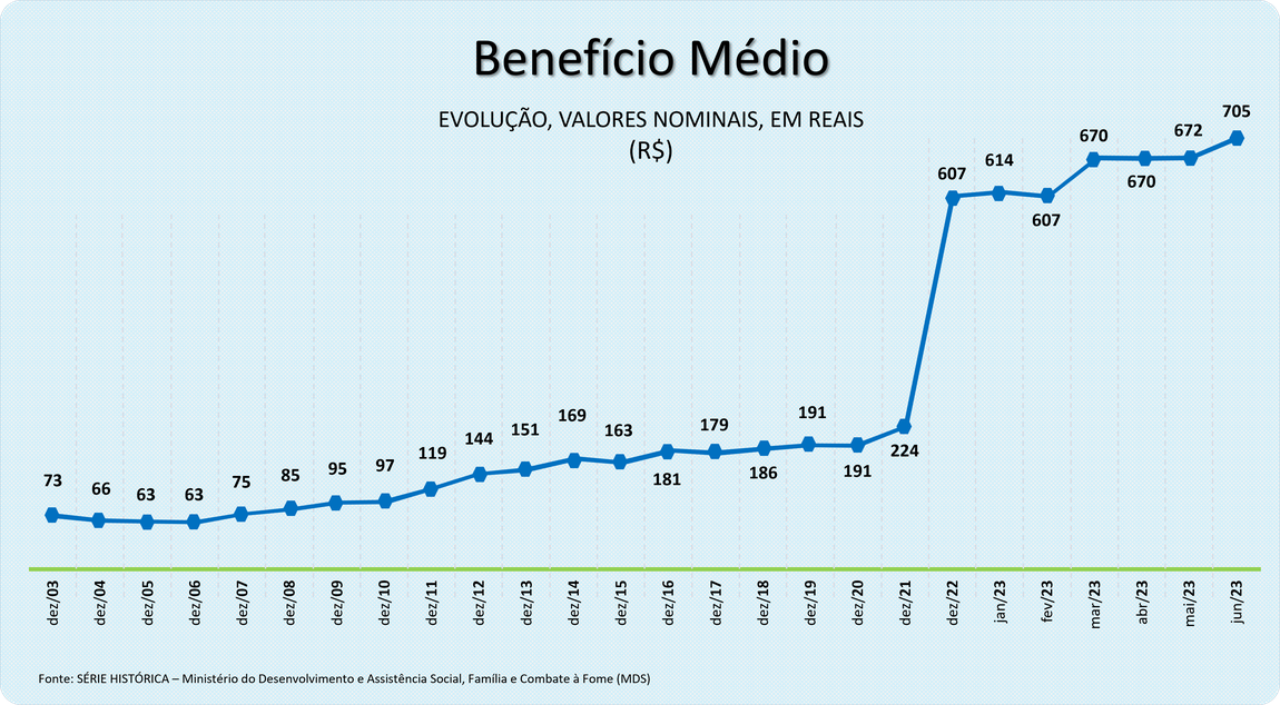 Infográfico 1 - Histórico de Benefício Médio