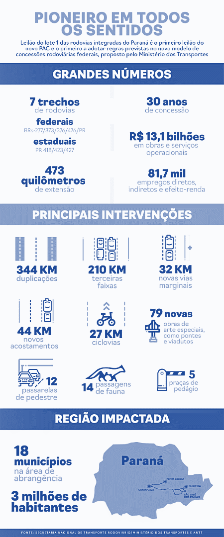 Infográfico - Leilão do Lote 1 no Paraná
