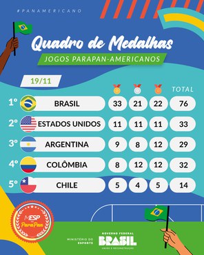 Quadro de medalhas parcial do Parapan de Santiago
