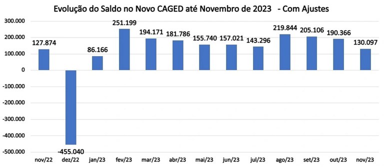 Infográfico 1 | Evolução do saldo de empregos gerados no país até novembro de 2023