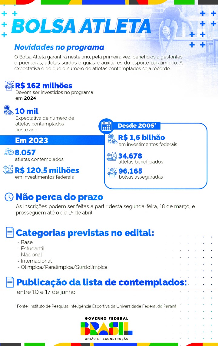 Infográfico 1 - Detalhamento do Edital 2024 do programa Bolsa Atleta - Divulgação / Secom PR