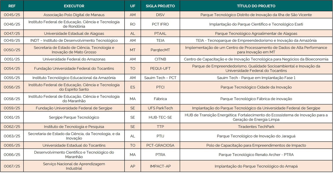 Resultado Final da Habilitação - Propostas Habilitadas