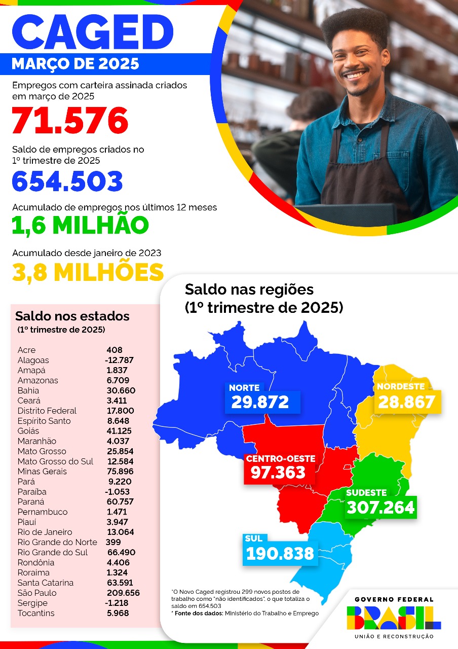 Os principais números do Caged nos primeiros três meses de 2025