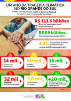 Destinação de R$ 111,6 bilhões e grande mobilização: reconstrução do RS contou com ações emergenciais e estruturantes do Governo Federal