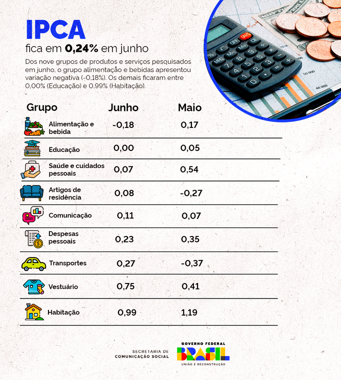 IPCA - Comparativo