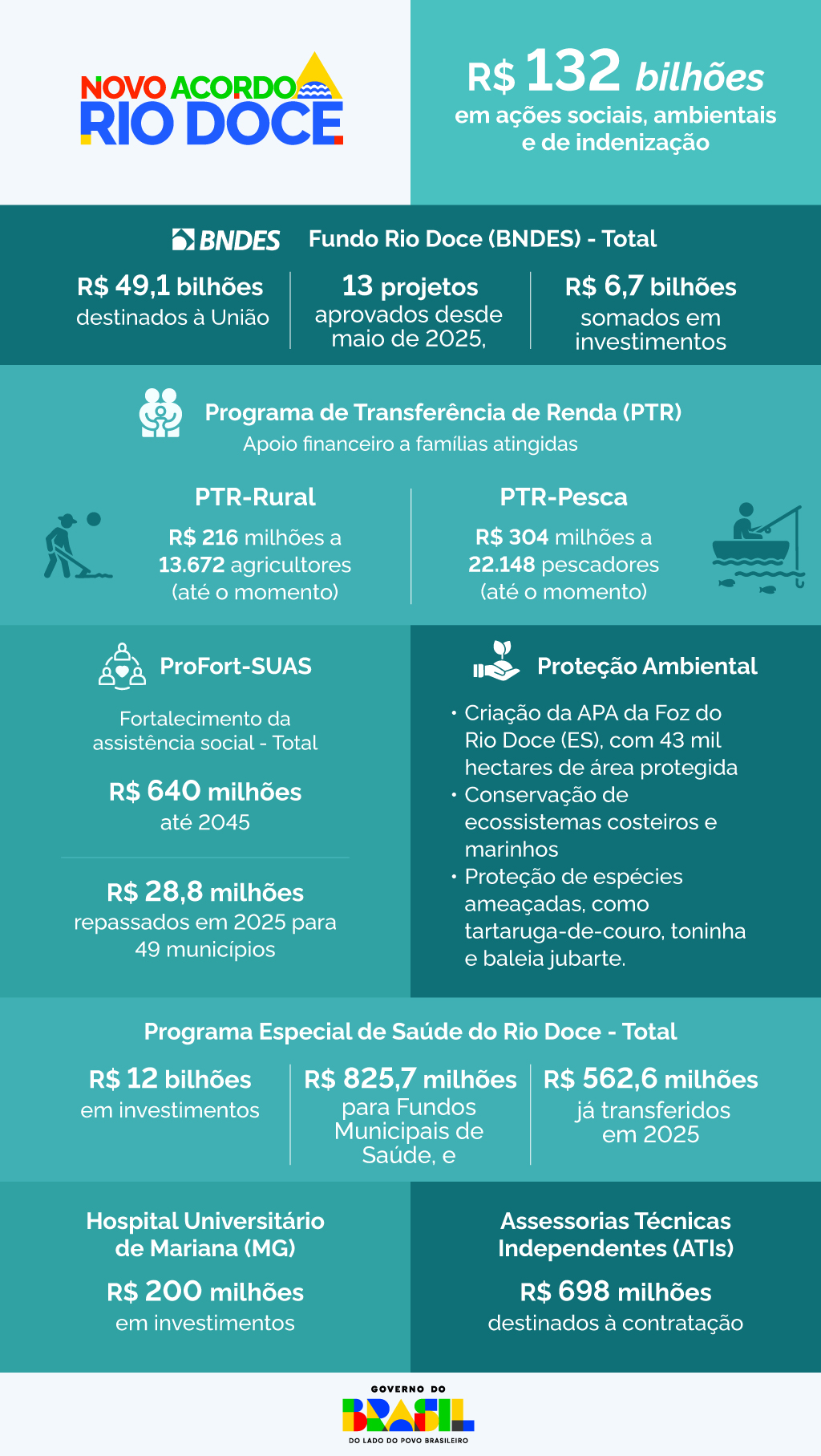 Infográfico Rio Doce