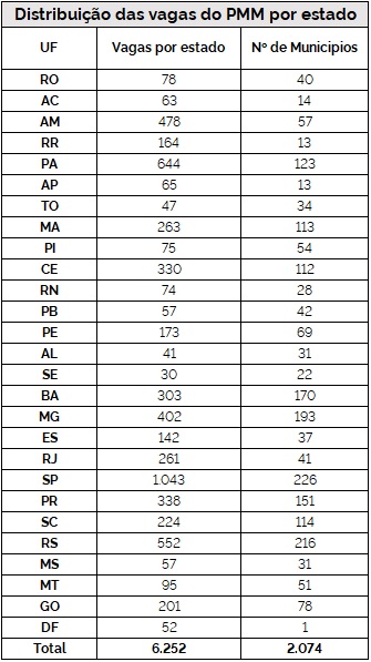Distribuição por estado