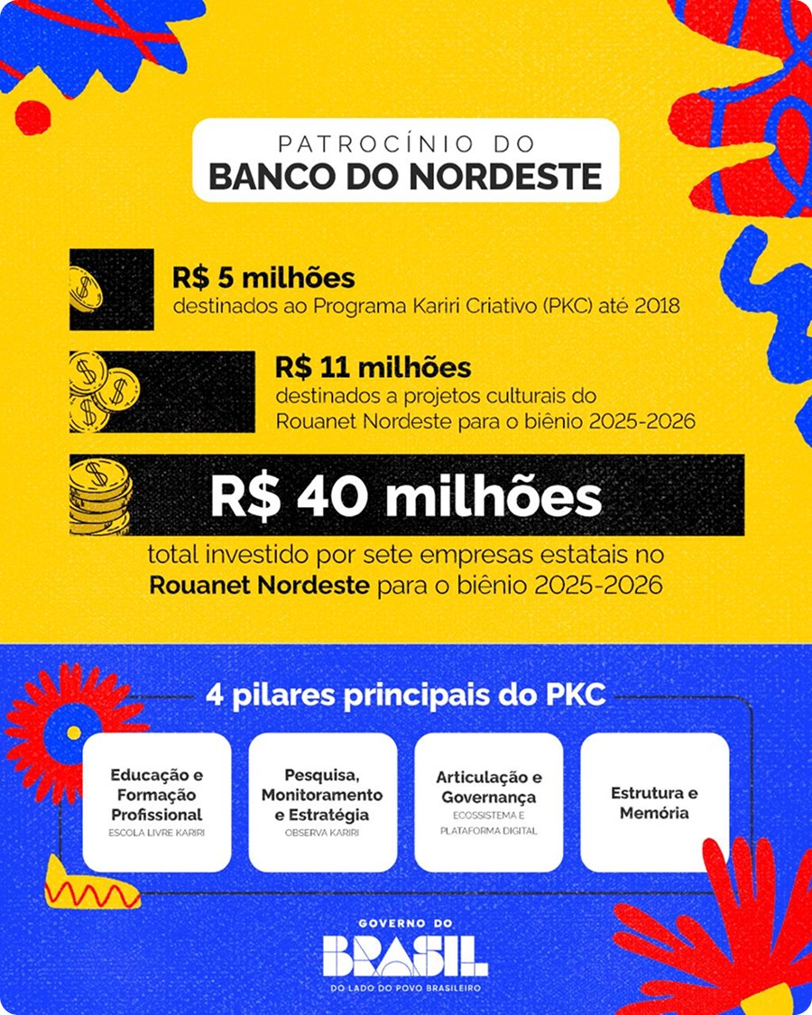 Infográfico - Patrocínio do Banco do Nordeste