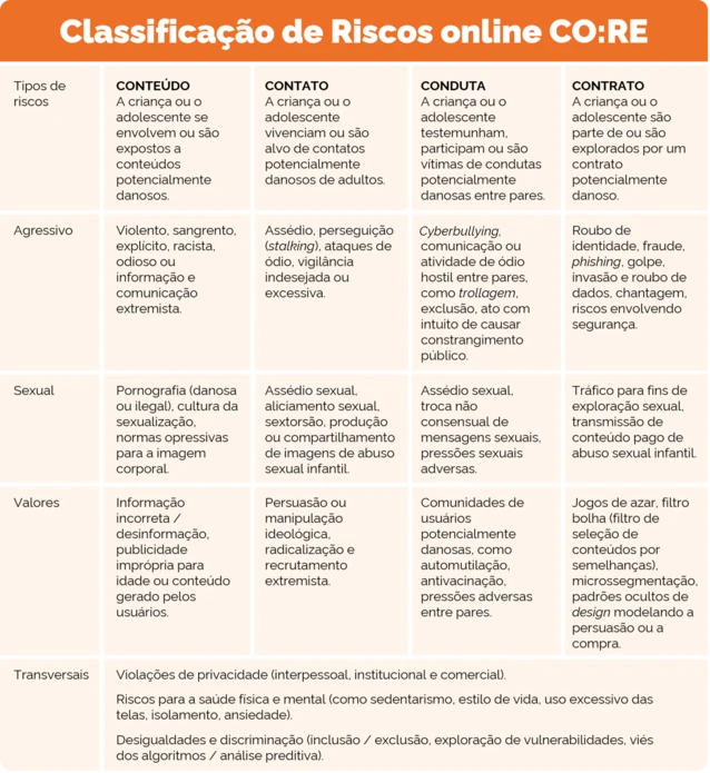 Quadro sobre a Classificação de Riscos online CO:RE