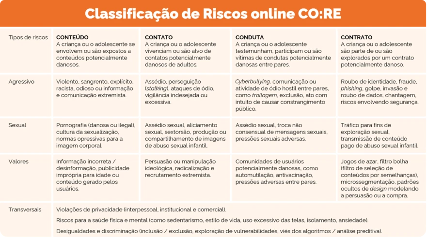 Quadro sobre a Classificação de Riscos online CO:RE