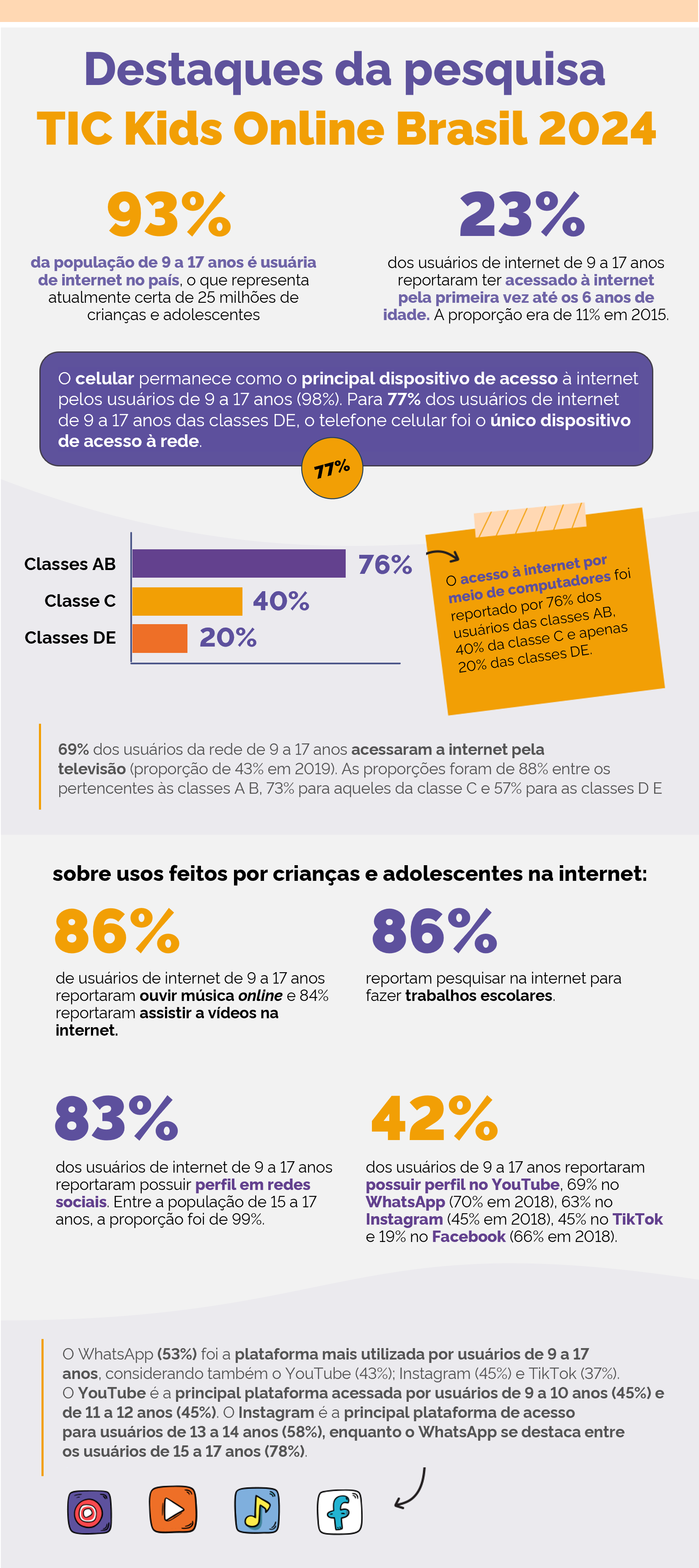 Infográfico com os principais destaques da pesquisa TIC Kids