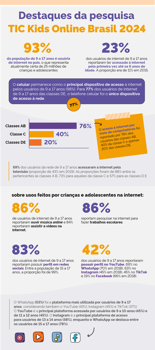 Infográfico com os principais destaques da pesquisa TIC Kids