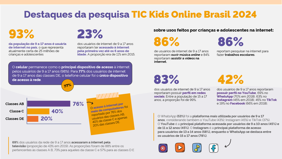 Infográfico TIC Kids