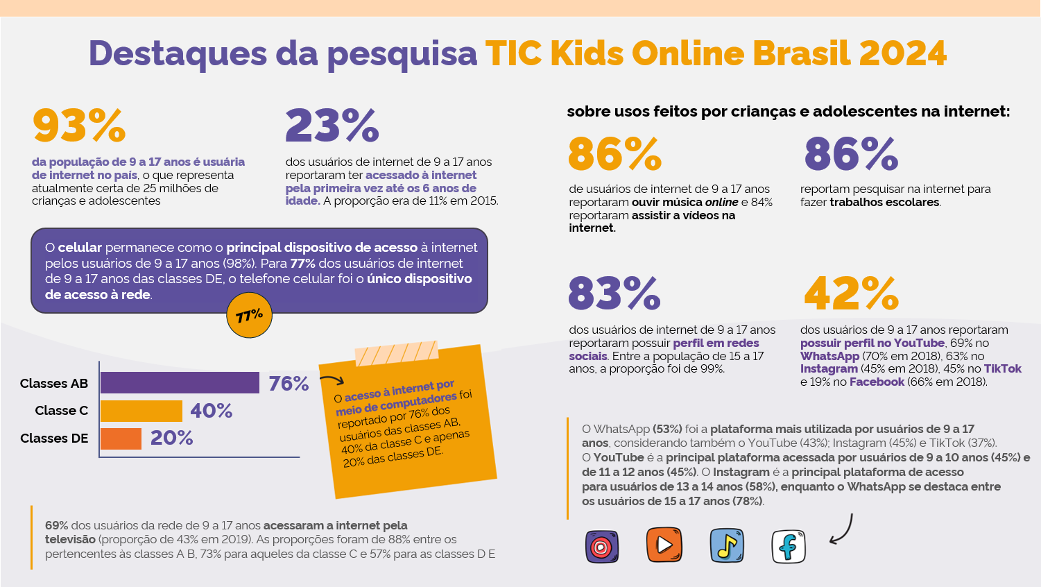 Infográfico TIC Kids