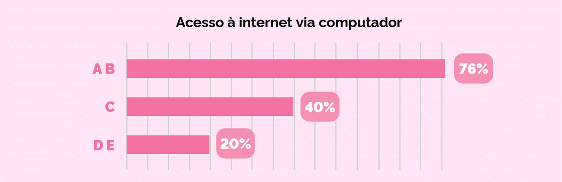 Quadro comparativo do acesso à internet por classes sociais, sendo 20% na classe D e E, 40% na classe C e 76% nas classes A e B