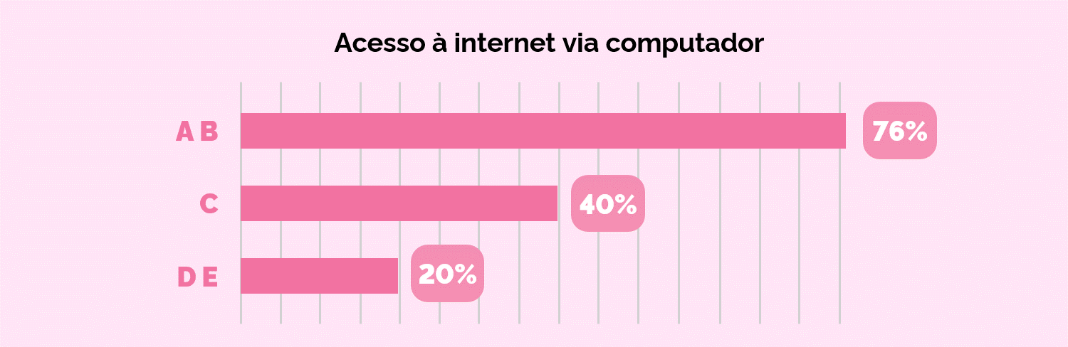 Quadro comparativo do acesso à internet por classes sociais, sendo 20% na classe D e E, 40% na classe C e 76% nas classes A e B
