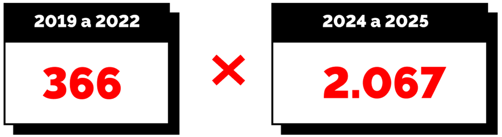 Quantidade de ambulâncias distribuídas