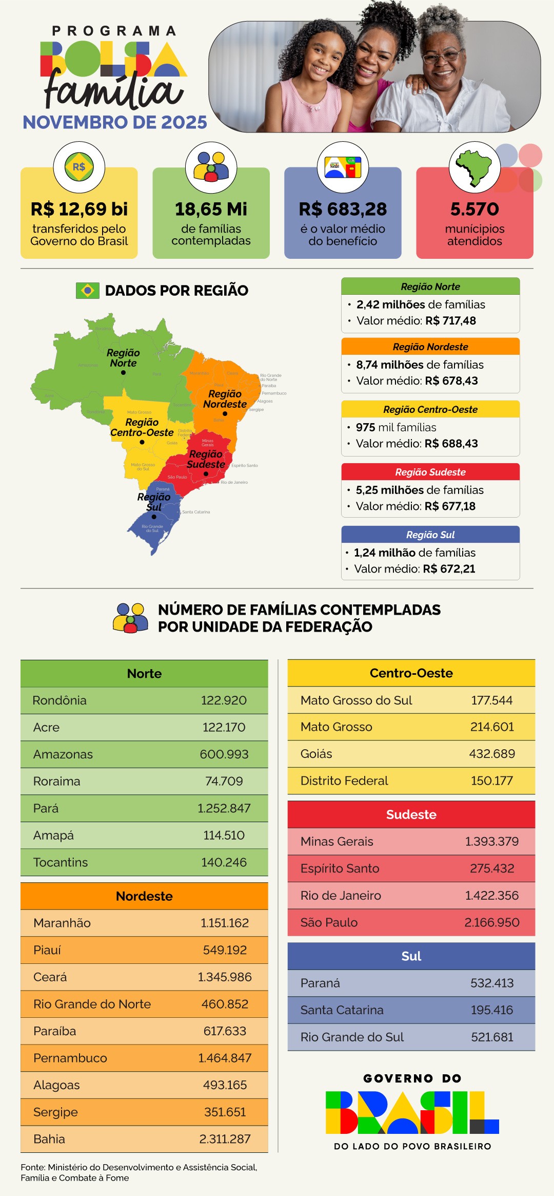 Programa Bolsa Família - Novembro de 2025