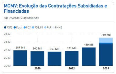 Minha Casa, Minha Vida contratou mais de 1,15 milhão de moradias nos últimos dois anos