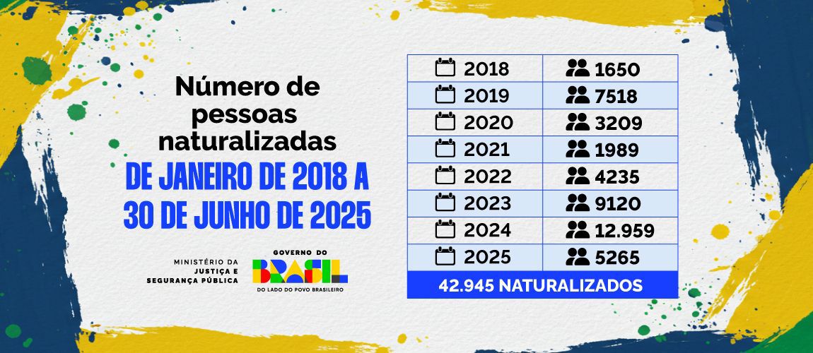Número de pessoas naturalizadas.