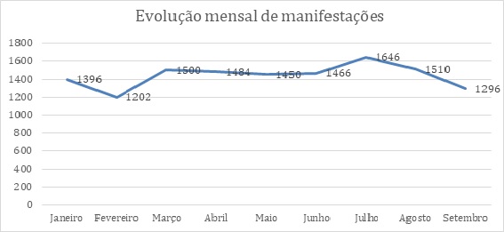 Ciset_graficoOuvidoria.jpg
