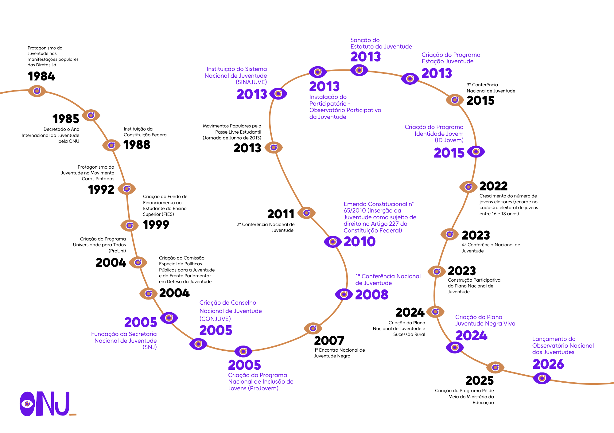 Linha do Tempo das Políticas Públicas de Juventude no Brasil