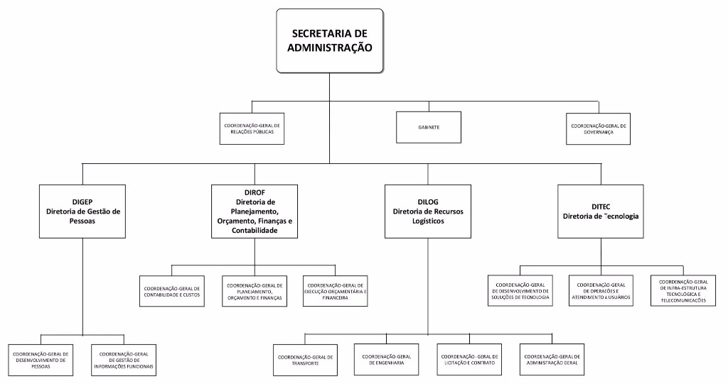 Organograma da SA.jpg