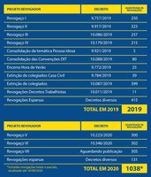 Secretaria-Geral comemora 600 dias de governo com mais 305 decretos revogados