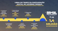 Experiência do Brasil Participativo é apresentado em conferência internacional