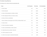 Etapa digital da 4ª Conferência Nacional da Juventude registra mais de 62 mil inscritos no Brasil Participativo