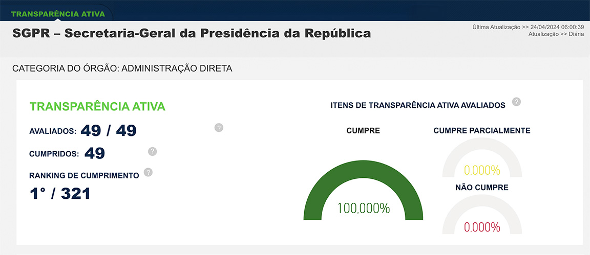 Ranking Transparência Ativa - CGU