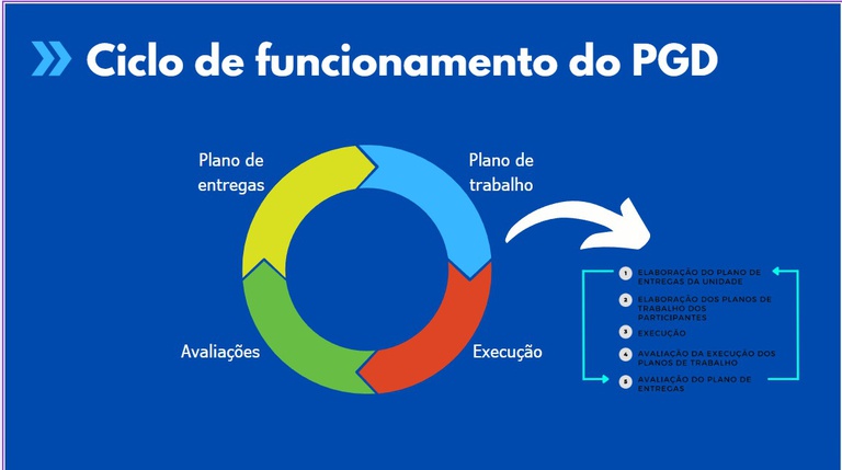 Ciclo de funcionamento do PGD