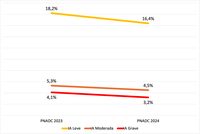 Brasil reduz a insegurança alimentar em mais de 2,2 milhões de domicílios