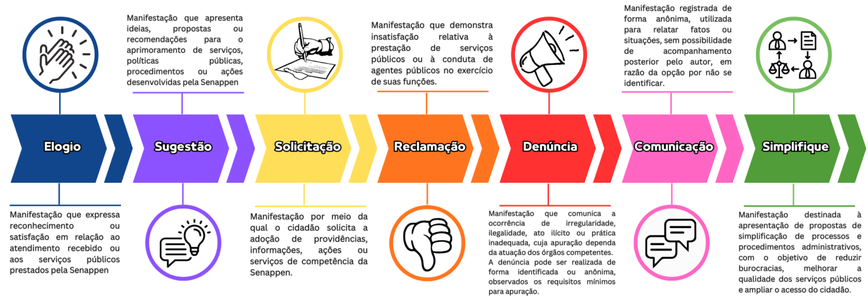 tipos de manifestação