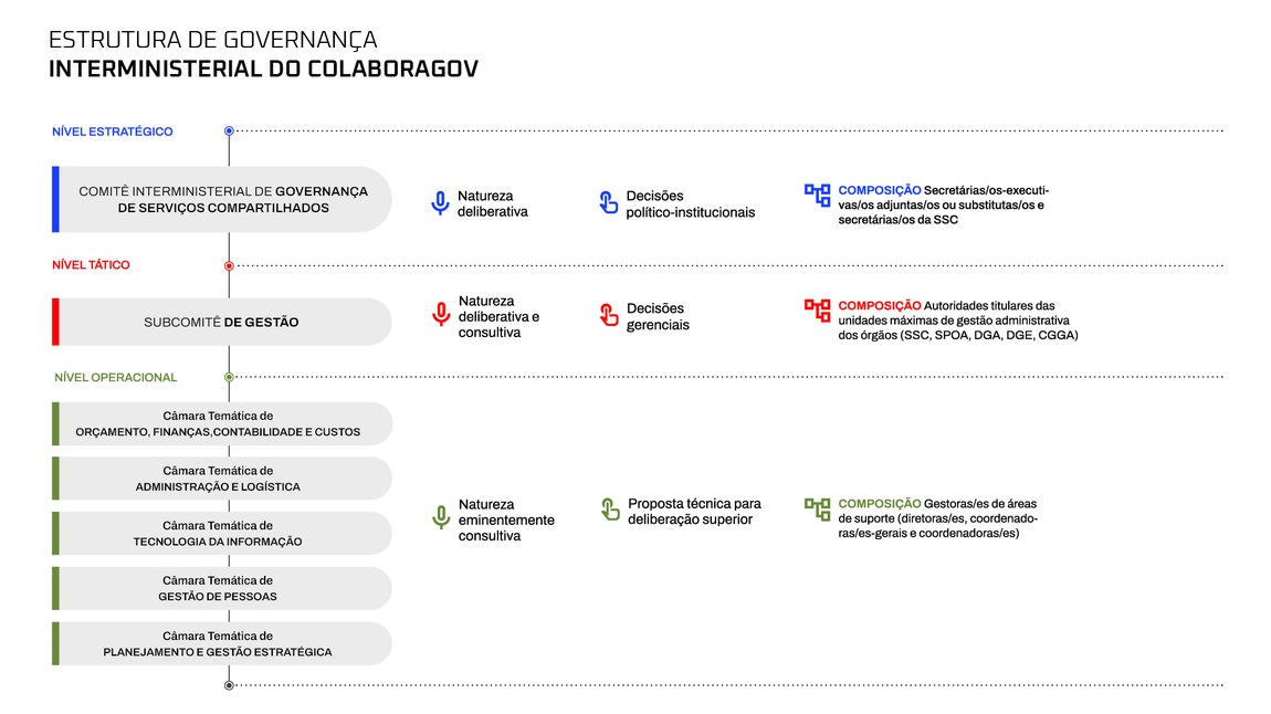 Estrutura de governança interministerial do ColaboraGov