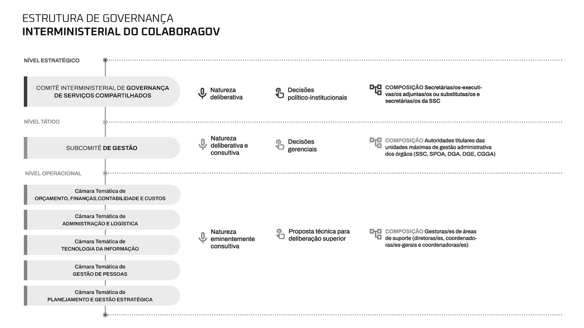 Estrutura da Governança P&B