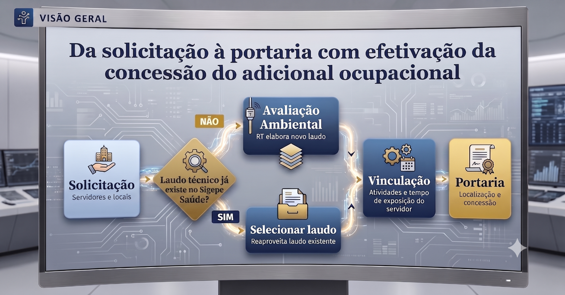Fluxo das funcionalidades do SIGEPE Adicionais
