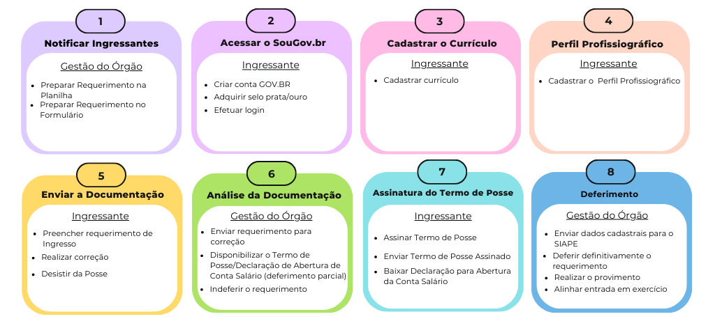 Figura 1 - Ações a serem desenvolvidas por cada perfil.