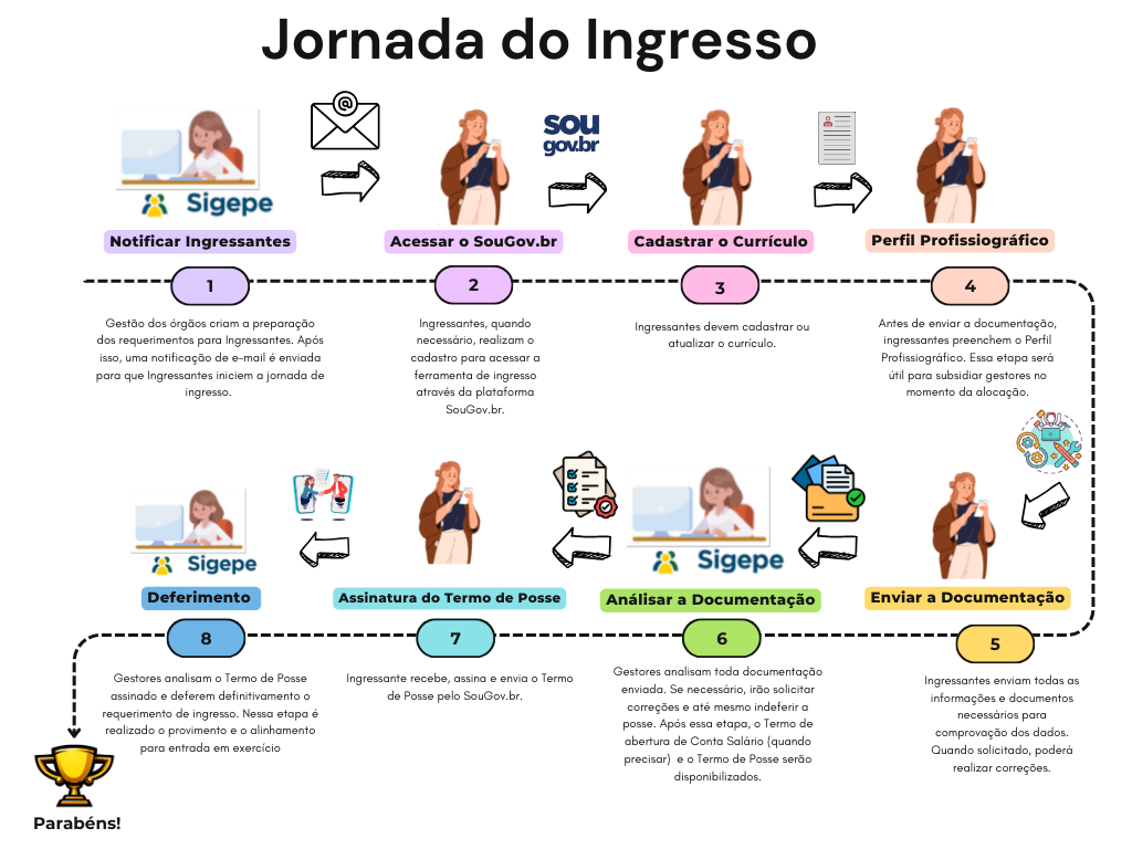 Figura 2 - Fluxo do processo de Ingresso de servidor no SOUGOV.BR
