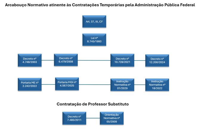 Figura - arcabouço normativo CT.png