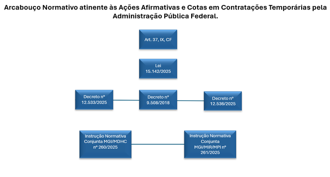 figura Arcabouço Normativo de cotas.png