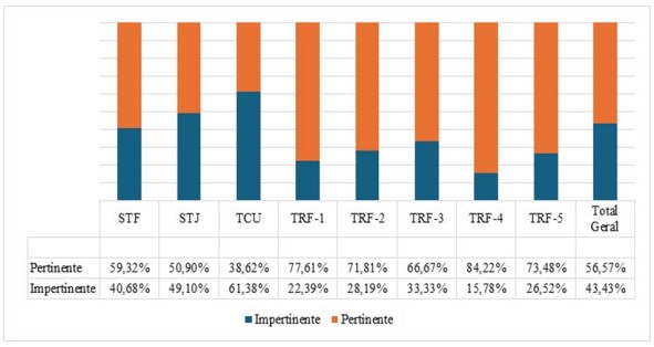 pertinencia-ou-impertinência-por-tribunal.jpg