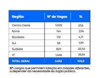 Confira as vagas ofertadas para a região Sul na segunda edição do Concurso Público Nacional Unificado