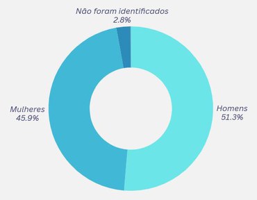 Dados de fev/24 a jun/25